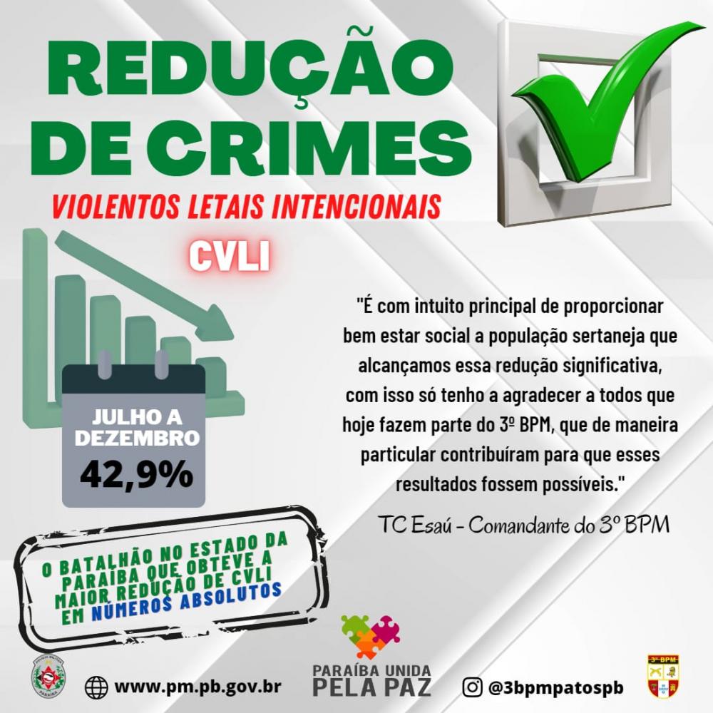 Eficiência e Trabalho: 15ª AISP tem melhor índice de redução de crimes letais – CVLI do Estado