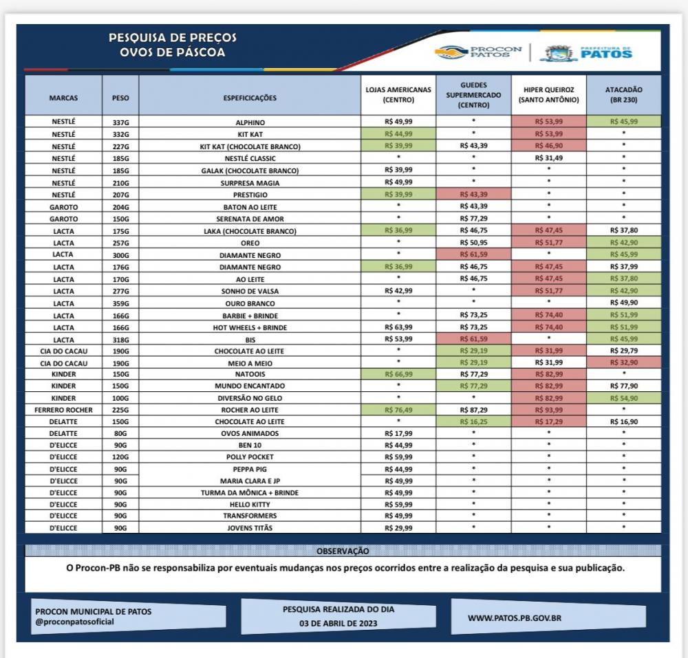 Semana Santa: Procon/Patos realiza pesquisa de preço de ovos de páscoa