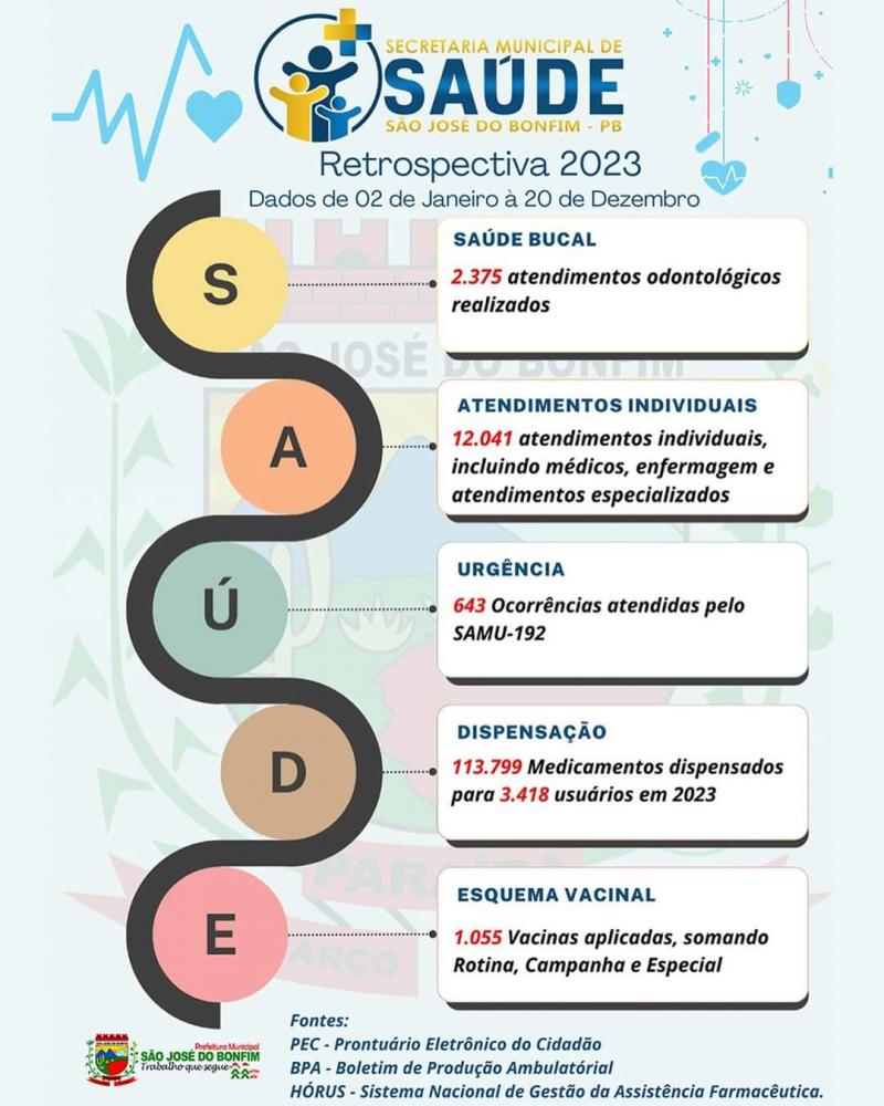 Secretaria de Saúde de São José do Bonfim realiza quase 150 mil atendimentos em 2023
